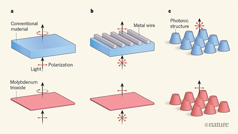 Polarization manipulation