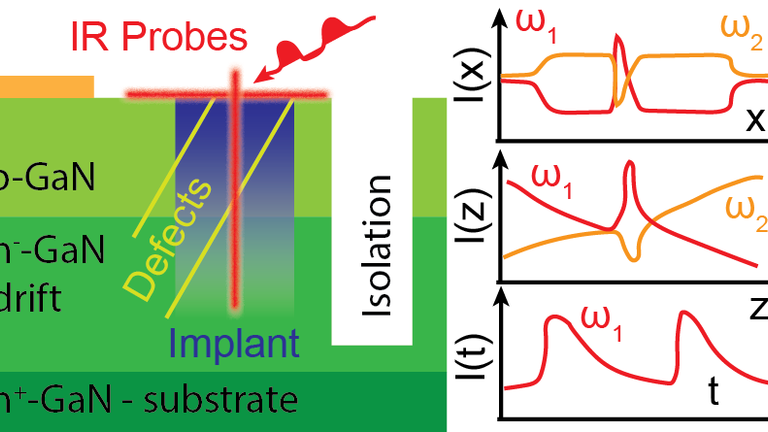 GaN characterization